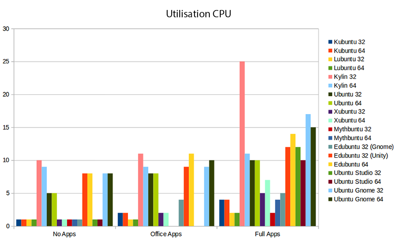utilisation cpu ubuntu