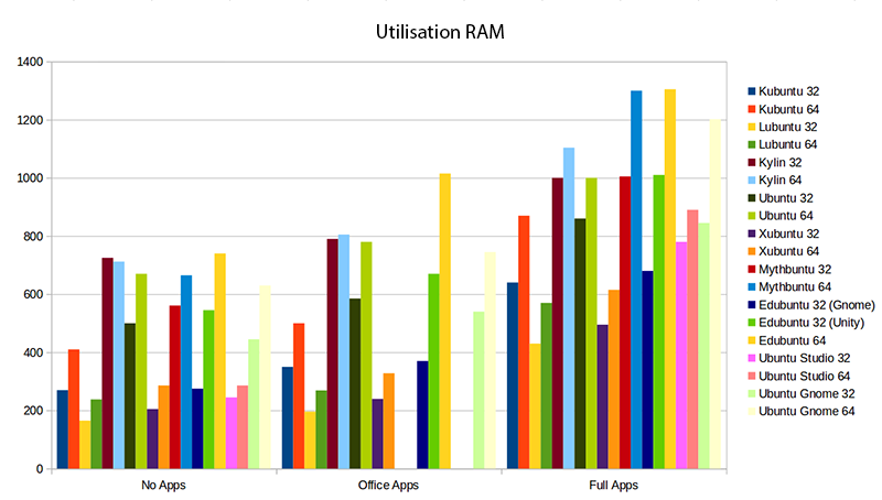 utilisation ram ubuntu